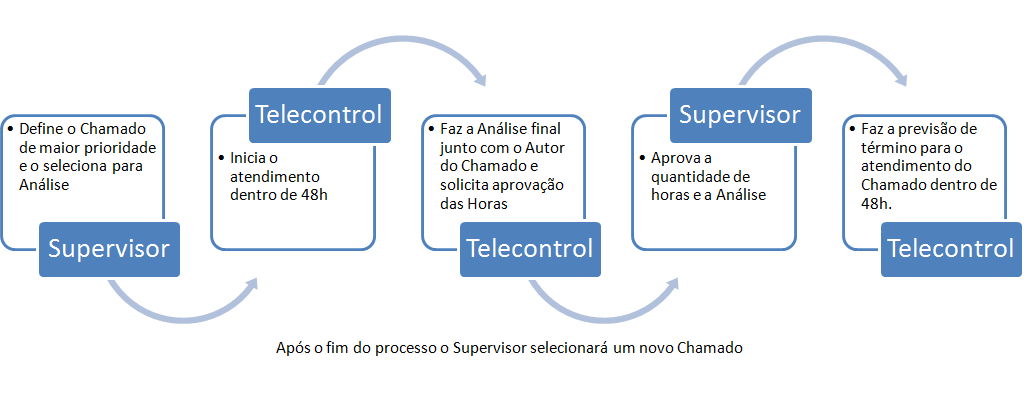 Funcionamento do HELPDESK